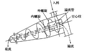 煤泥重介質(zhì)旋流器工作原理